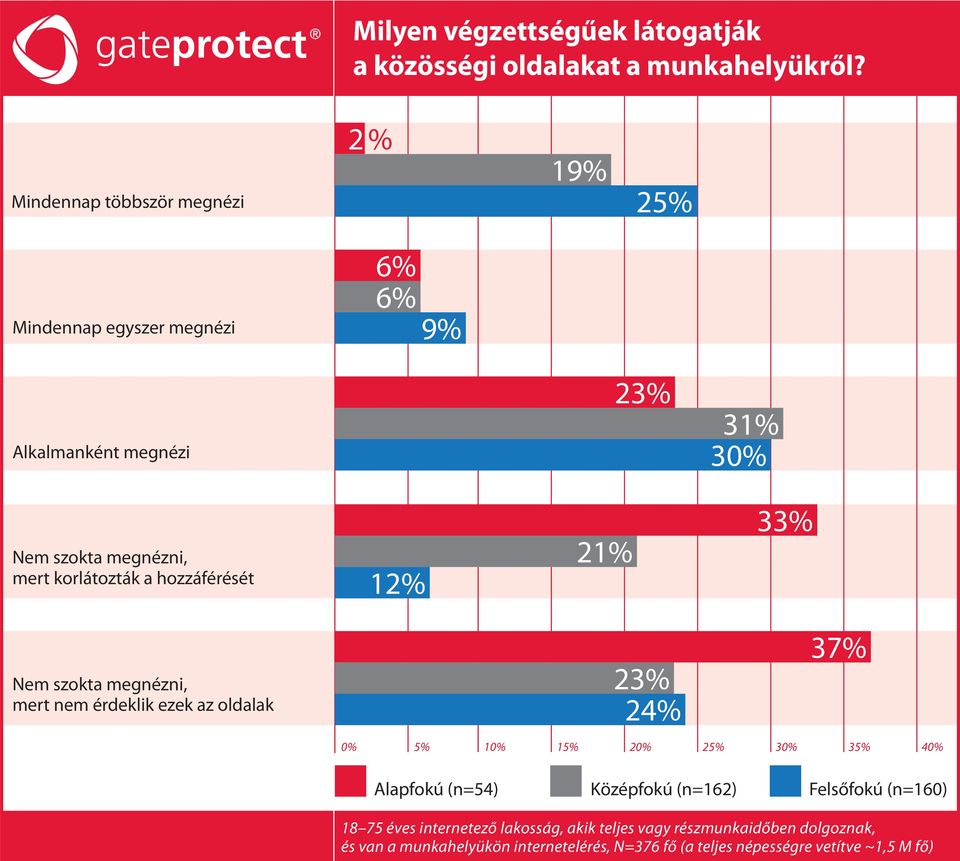 mert korlátozták a hozzáférését 12% 21% 33% mert nem érdeklik ezek az oldalak 23% 24% 3 0% 5% 10% 15% 20%