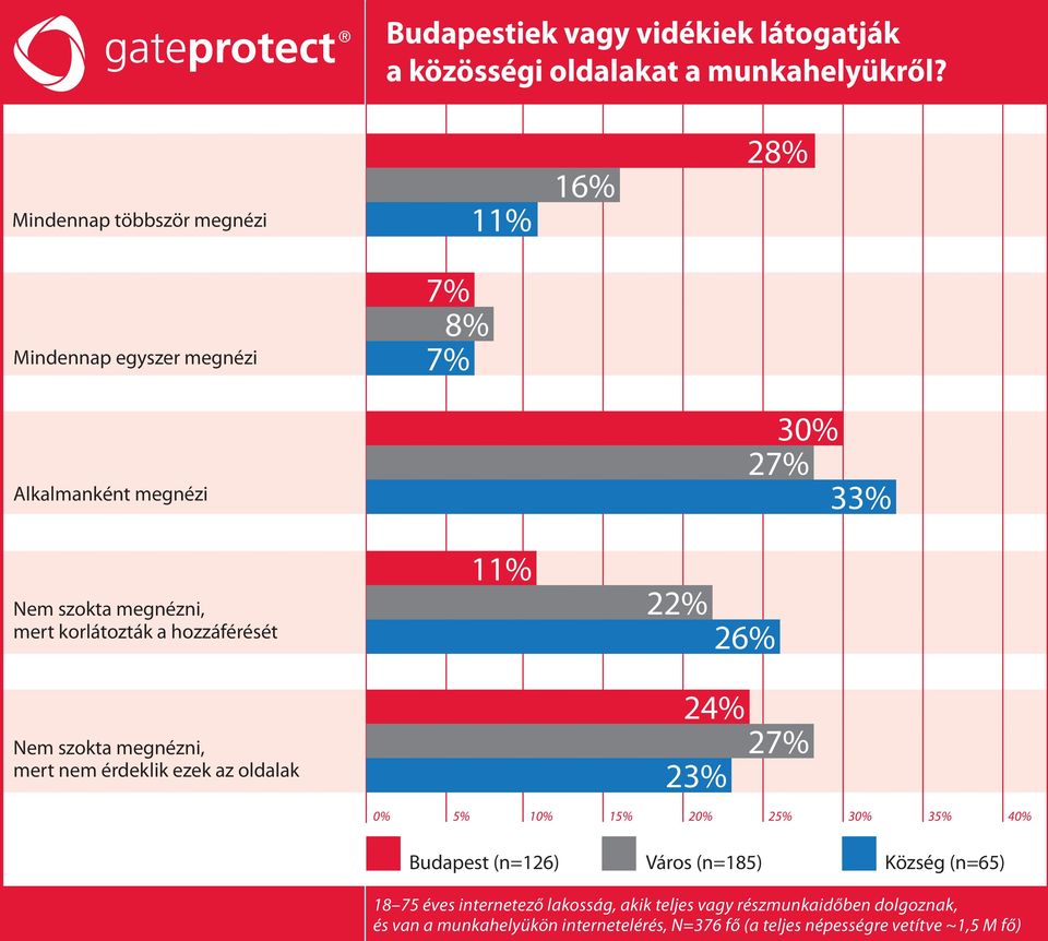 korlátozták a hozzáférését 11% 22% 26% mert nem érdeklik ezek az oldalak 24% 2 23% 0% 5% 10% 15% 20% 25%