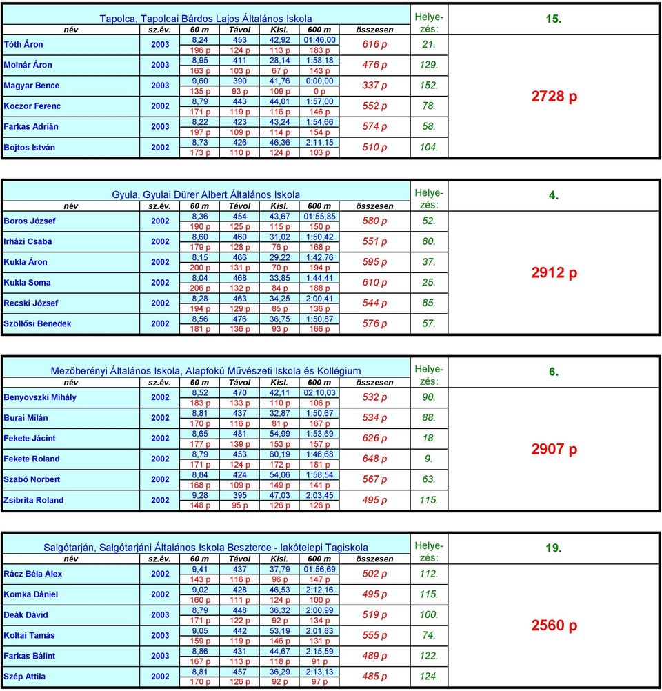 Általános Iskola Boros József Irházi Csaba Kukla Áron Kukla Soma Recski József Szöllősi Benedek 8,36 8,60 8,15 8,04 8,28 8,56 454 460 466 468 463 476 43,67 31,02 29,22 33,85 34,25 36,75 01:55,85