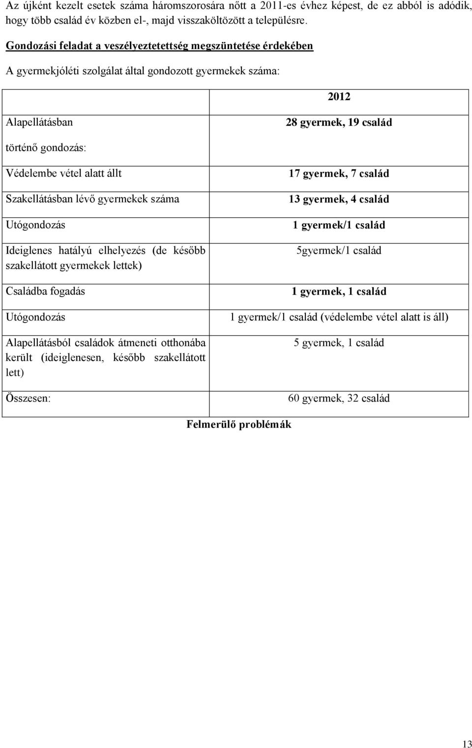 alatt állt Szakellátásban lévő gyermekek száma Utógondozás Ideiglenes hatályú elhelyezés (de később szakellátott gyermekek lettek) Családba fogadás Utógondozás Alapellátásból családok átmeneti