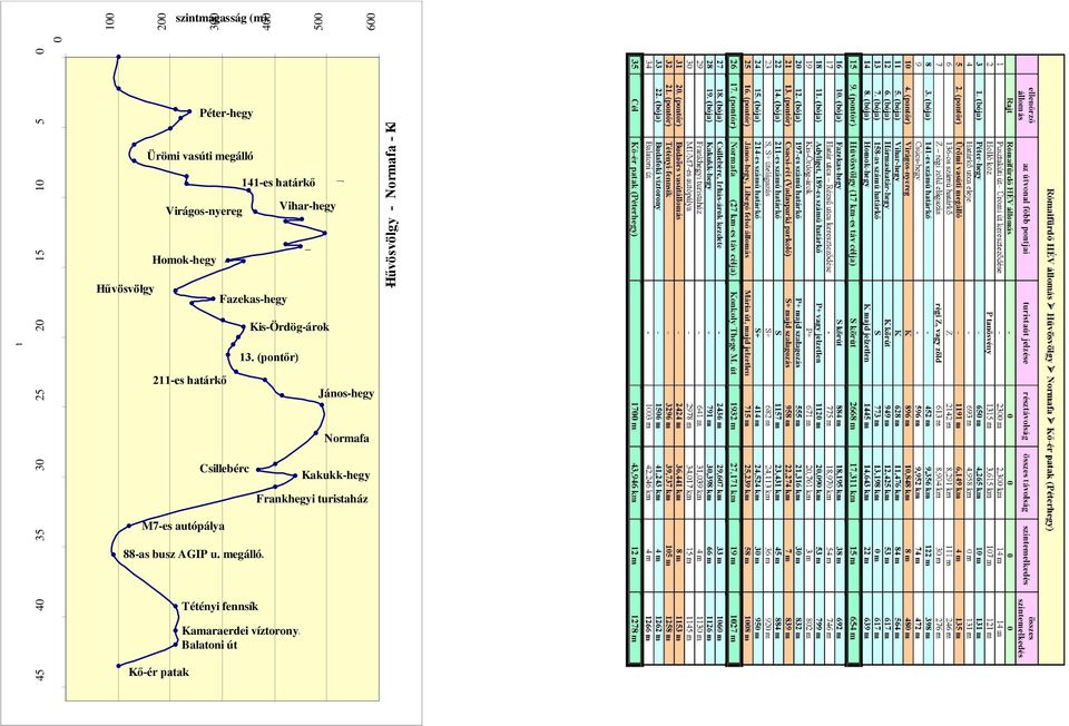 (pontőr) 25 211-es határkő János-hegy 30 Normafa Csillebérc Kakukk-hegy 35 Frankhegyi turistaház.