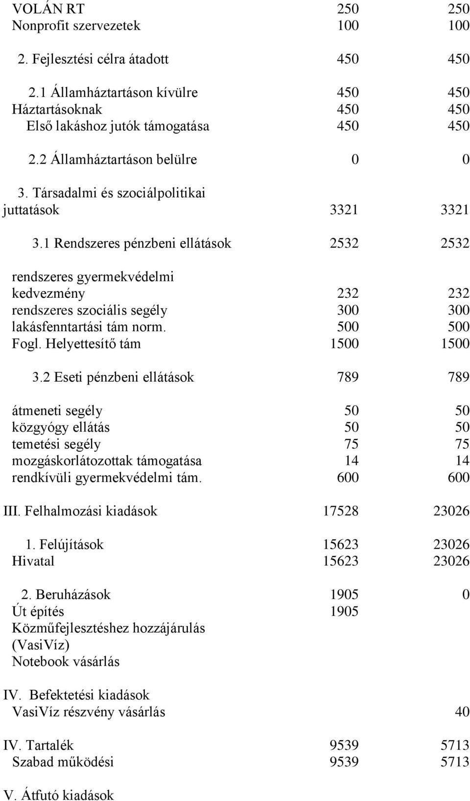 1 Rendszeres pénzbeni ellátások 2532 2532 rendszeres gyermekvédelmi kedvezmény 232 232 rendszeres szociális segély 300 300 lakásfenntartási tám norm. 500 500 Fogl. Helyettesítő tám 1500 1500 3.