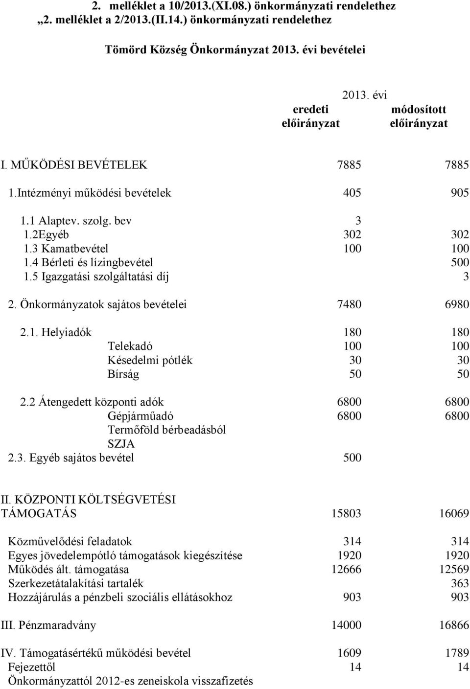 4 Bérleti és lízingbevétel 500 1.5 Igazgatási szolgáltatási díj 3 2. Önkormányzatok sajátos bevételei 7480 6980 2.1. Helyiadók 180 180 Telekadó 100 100 Késedelmi pótlék 30 30 Bírság 50 50 2.