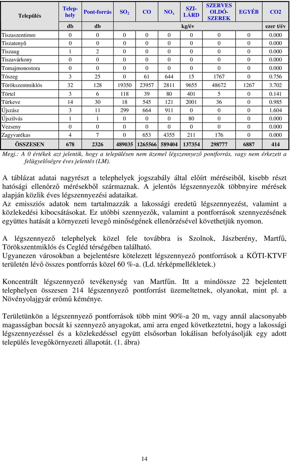 756 Törökszentmiklós 32 128 19350 23957 2811 9655 48672 1267 3.702 Törtel 3 6 118 39 80 401 5 0 0.141 Túrkeve 14 30 18 545 121 2001 36 0 0.985 Újszász 3 11 299 664 911 0 0 0 1.