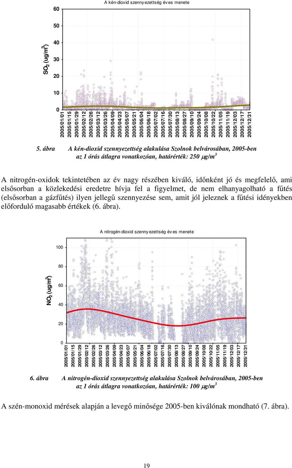 ábra A kén-dioxid szennyezettség alakulása Szolnok belvárosában, 2005-ben az 1 órás átlagra vonatkozóan, határérték: 250 µg/m 3 A nitrogén-oxidok tekintetében az év nagy részében kiváló, időnként jó