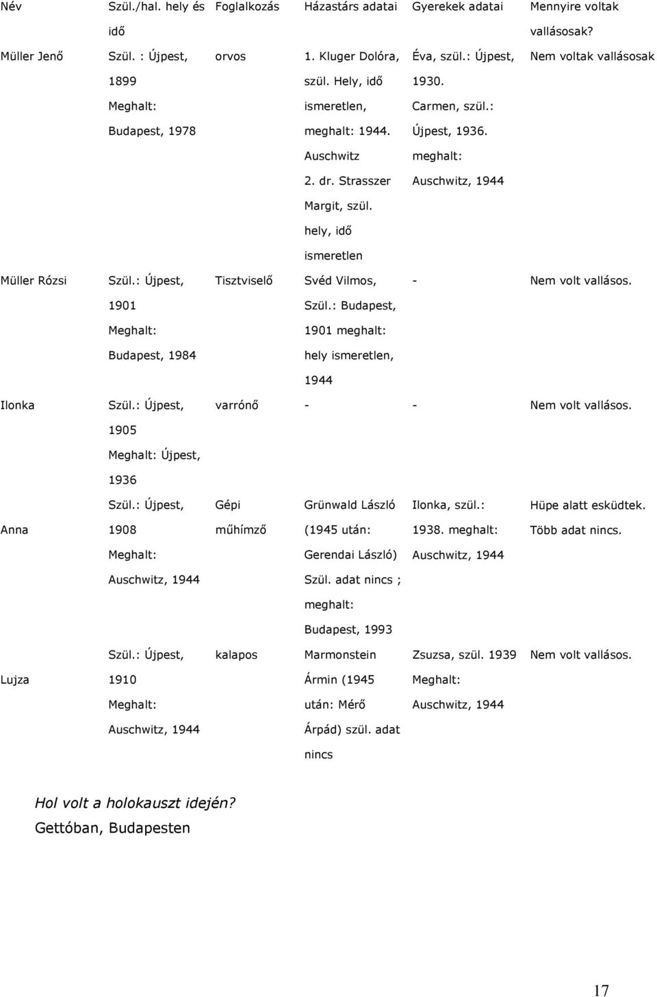 Strasszer Auschwitz, 1944 Margit, szül. hely, idő ismeretlen Müller Rózsi Szül.: Újpest, Tisztviselő Svéd Vilmos, - Nem volt vallásos. 1901 Szül.