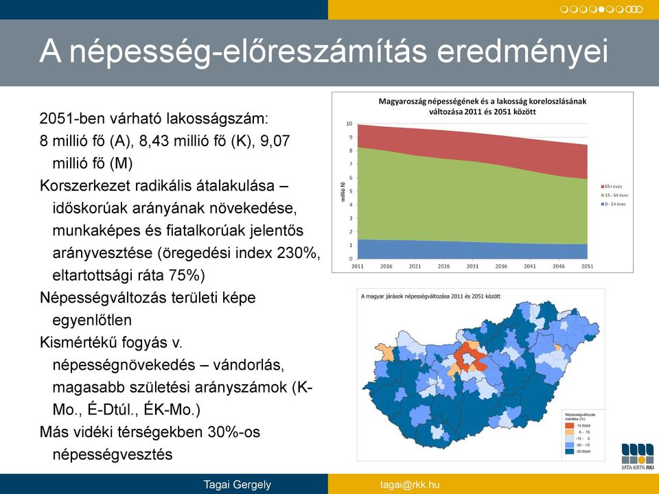arányvesztése (öregedési index 230%, eltartottsági ráta 75%) Népességváltozás területi képe egyenlőtlen Kismértékű fogyás