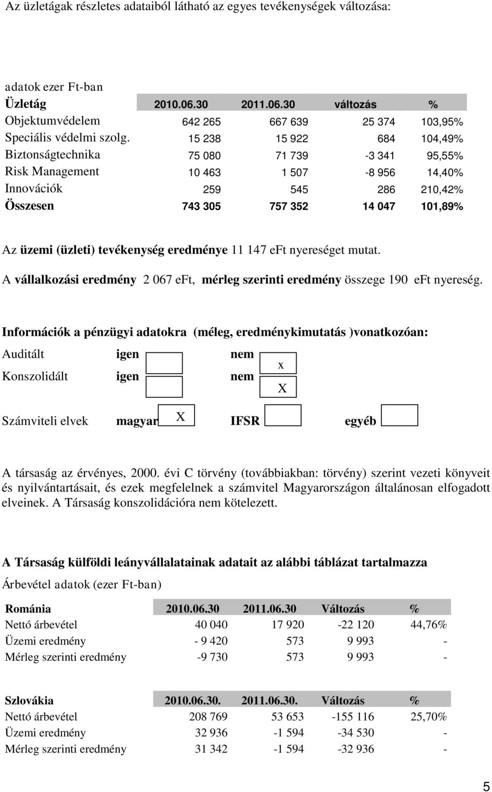 (üzleti) tevékenység eredménye 11 147 eft nyereséget mutat. A vállalkozási eredmény 2 067 eft, mérleg szerinti eredmény összege 190 eft nyereség.