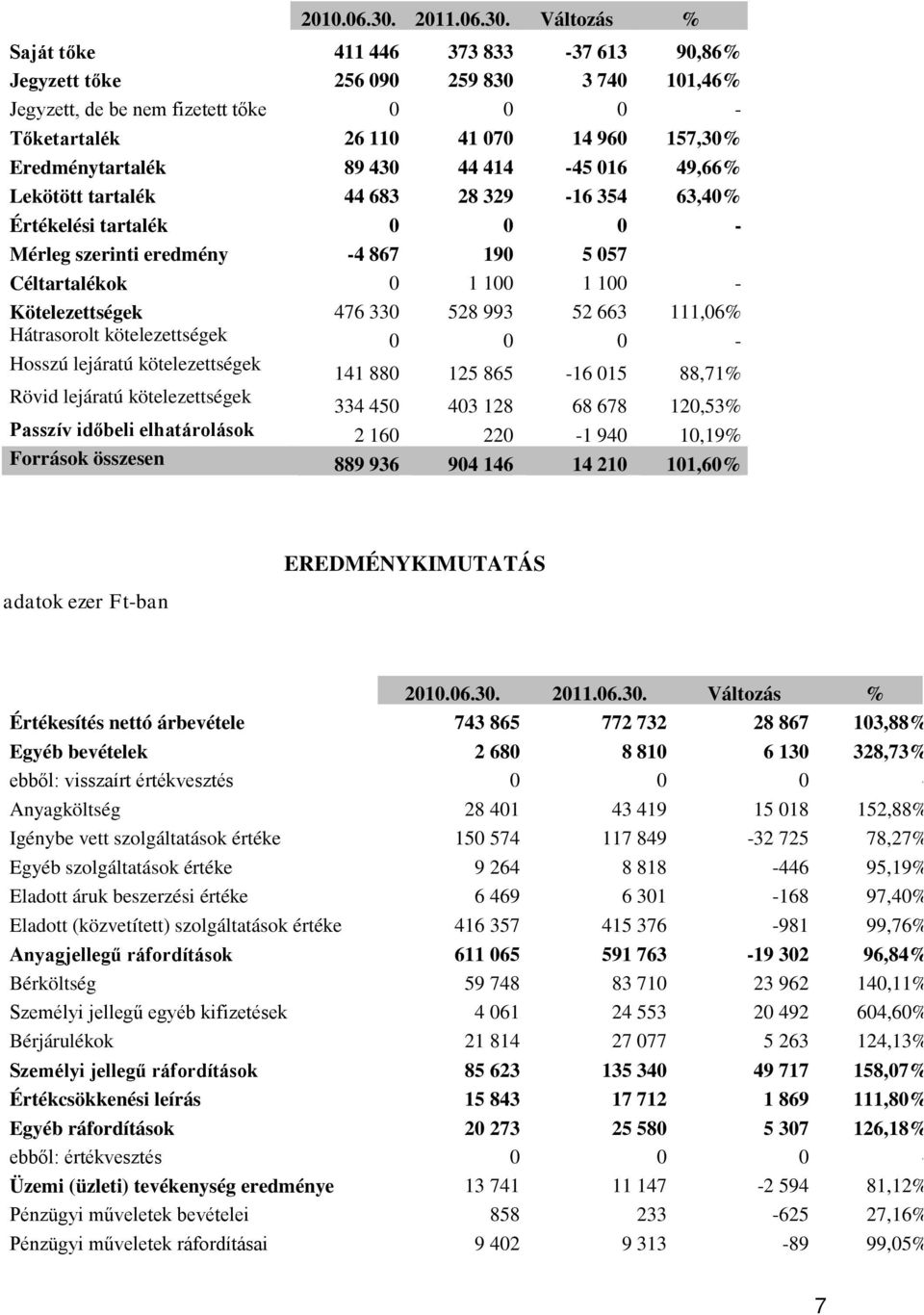 Változás % Saját tőke 411 446 373 833-37 613 90,86% Jegyzett tőke 256 090 259 830 3 740 101,46% Jegyzett, de be nem fizetett tőke 0 0 0 - Tőketartalék 26 110 41 070 14 960 157,30% Eredménytartalék 89