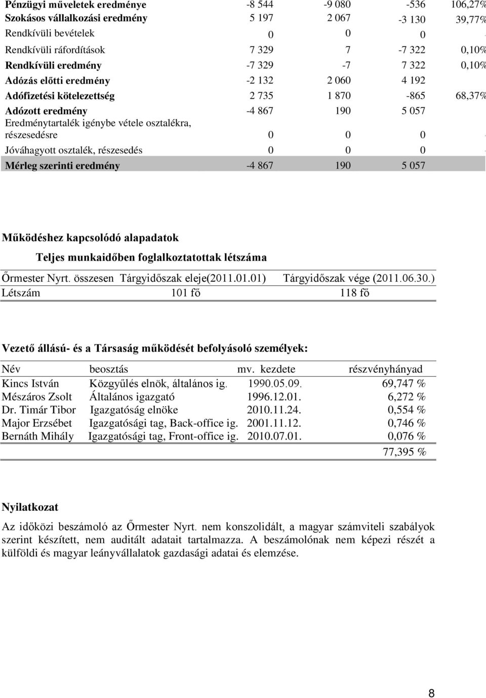 részesedésre 0 0 0 - Jóváhagyott osztalék, részesedés 0 0 0 - Mérleg szerinti eredmény -4 867 190 5 057 Működéshez kapcsolódó alapadatok Teljes munkaidőben foglalkoztatottak létszáma Őrmester Nyrt.