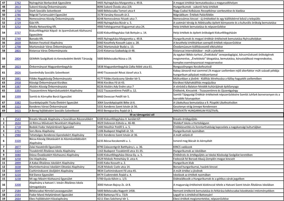 A megyei értéktár bemutatkozása a megyeszékhelyen 48 2813 Sukoró Község Önkormányzata 8096 Sukoró Óvoda utca 2/A Hungarikumok - sukorói helyi értékek 49 2750 Stark Szociális Szövetkezet 5600