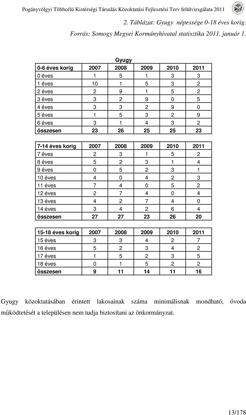 Gyugy 0-6 éves korig 2007 2008 2009 2010 2011 0 éves 1 5 1 3 3 1 éves 10 1 5 3 2 2 éves 2 9 1 5 2 3 éves 3 2 9 0 5 4 éves 3 3 2 9 0 5 éves 1 5 3 2 9 6 éves 3 1 4 3 2 összesen 23 26 25 25 23 7-14 éves