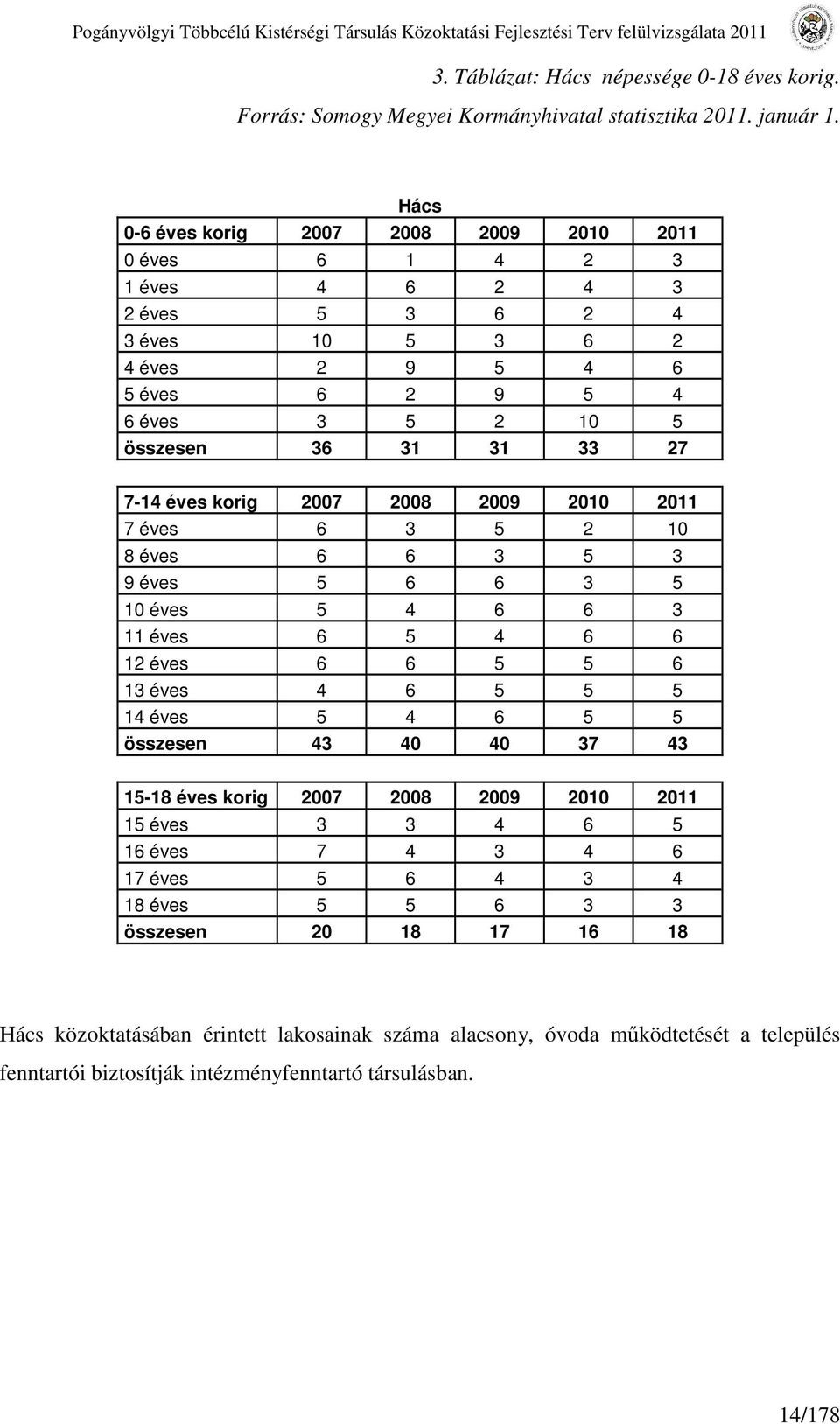 Hács 0-6 éves korig 2007 2008 2009 2010 2011 0 éves 6 1 4 2 3 1 éves 4 6 2 4 3 2 éves 5 3 6 2 4 3 éves 10 5 3 6 2 4 éves 2 9 5 4 6 5 éves 6 2 9 5 4 6 éves 3 5 2 10 5 összesen 36 31 31 33 27 7-14 éves