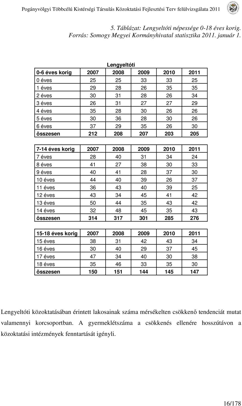 Lengyeltóti 0-6 éves korig 2007 2008 2009 2010 2011 0 éves 25 25 33 33 25 1 éves 29 28 26 35 35 2 éves 30 31 28 26 34 3 éves 26 31 27 27 29 4 éves 35 28 30 26 26 5 éves 30 36 28 30 26 6 éves 37 29 35