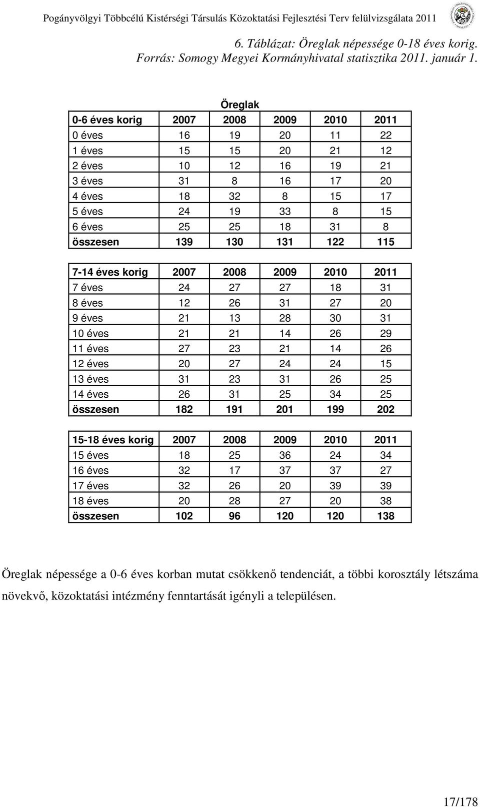 Öreglak 0-6 éves korig 2007 2008 2009 2010 2011 0 éves 16 19 20 11 22 1 éves 15 15 20 21 12 2 éves 10 12 16 19 21 3 éves 31 8 16 17 20 4 éves 18 32 8 15 17 5 éves 24 19 33 8 15 6 éves 25 25 18 31 8