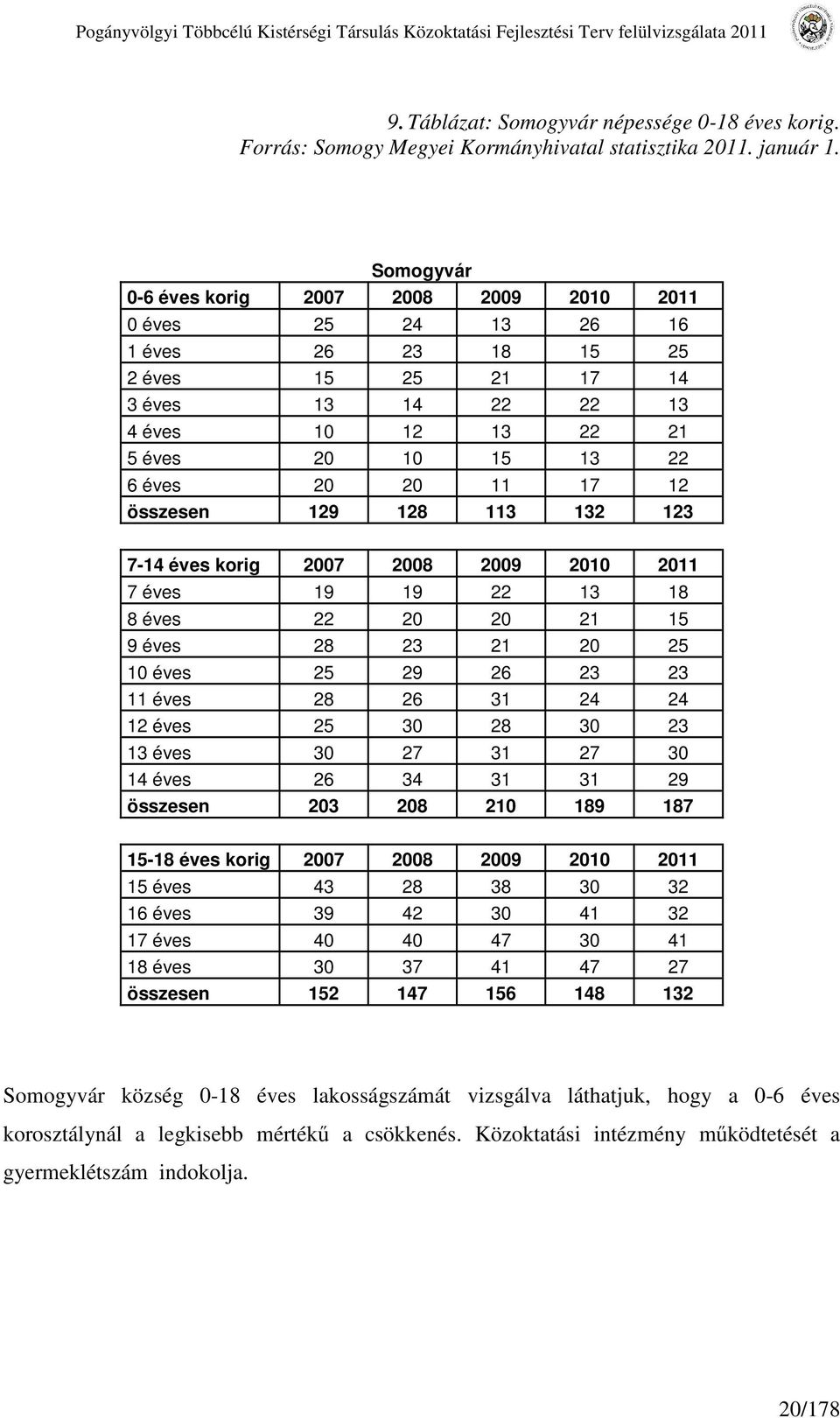 Somogyvár 0-6 éves korig 2007 2008 2009 2010 2011 0 éves 25 24 13 26 16 1 éves 26 23 18 15 25 2 éves 15 25 21 17 14 3 éves 13 14 22 22 13 4 éves 10 12 13 22 21 5 éves 20 10 15 13 22 6 éves 20 20 11