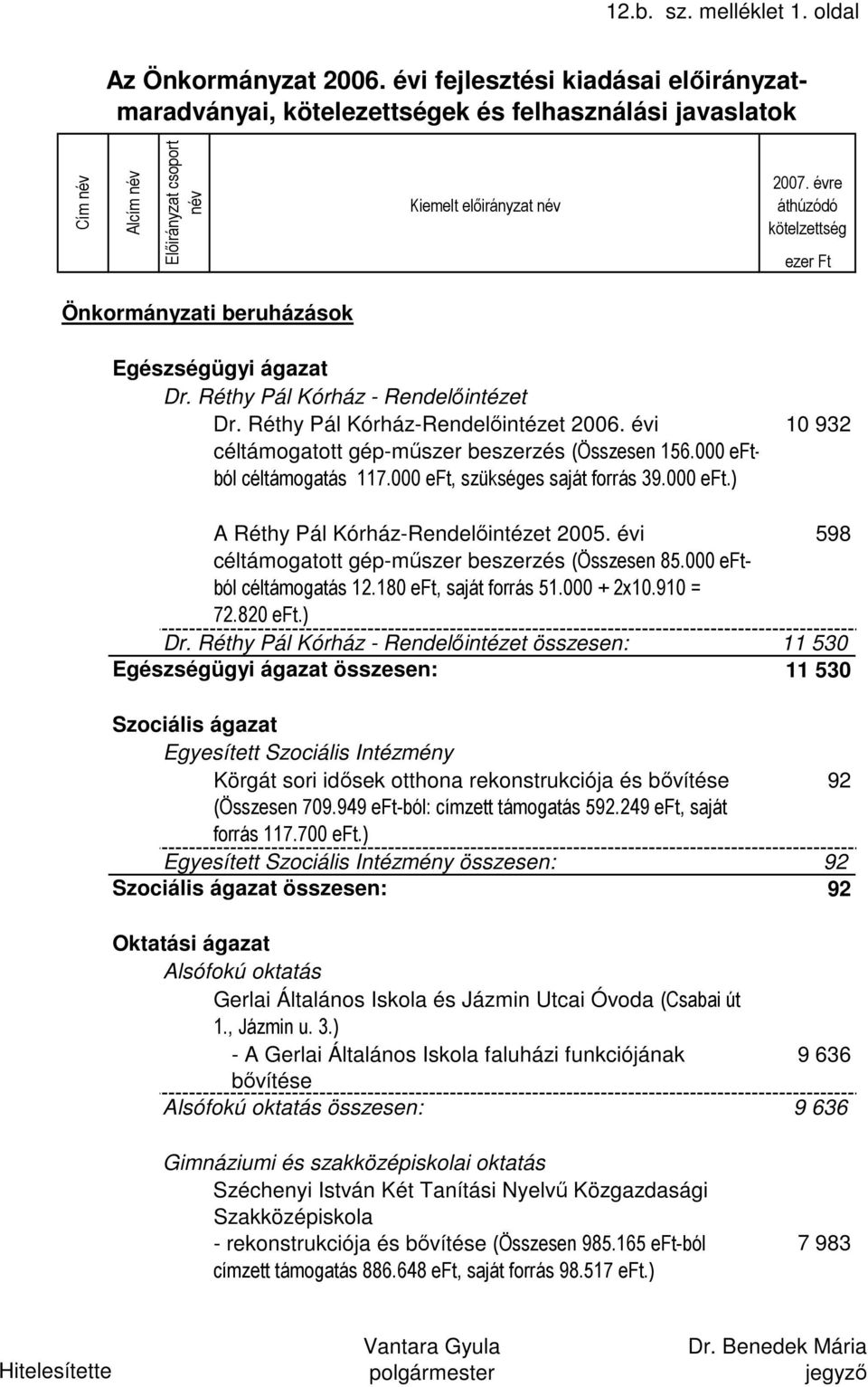 évi 598 céltámogatott gép-műszer beszerzés (Összesen 85.000 eftból céltámogatás 12.180 eft, saját forrás 51.000 + 2x10.910 = 72.820 eft.) Dr.