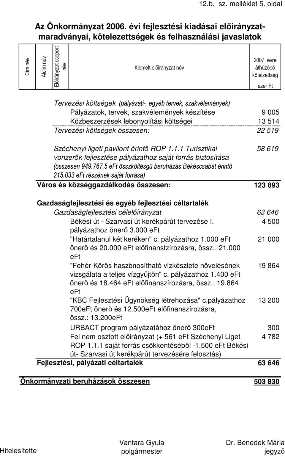 519 Széchenyi ligeti pavilont érintő ROP 1.1.1 Turisztikai 58 619 vonzerők fejlesztése pályázathoz saját forrás biztosítása (összesen 949.767,5 eft összköltésgű beruházás Békéscsabát érintő 215.