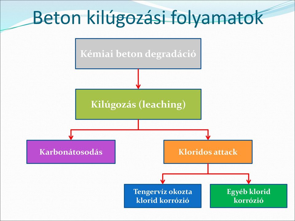 Karbonátosodás Kloridos attack