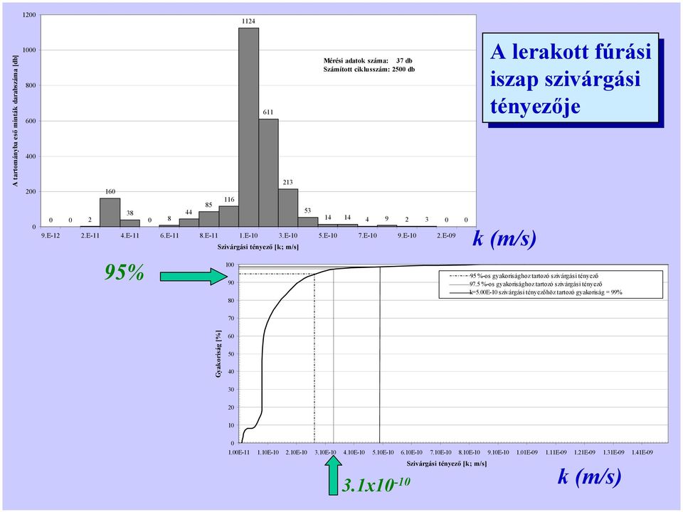 E-09 Szivárgási tényező [k; m/s] 95% 100 90 80 A lerakott fúrási iszap szivárgási tényezője k (m/s) 95 %-os gyakorisághoz tartozó szivárgási tényező 97.