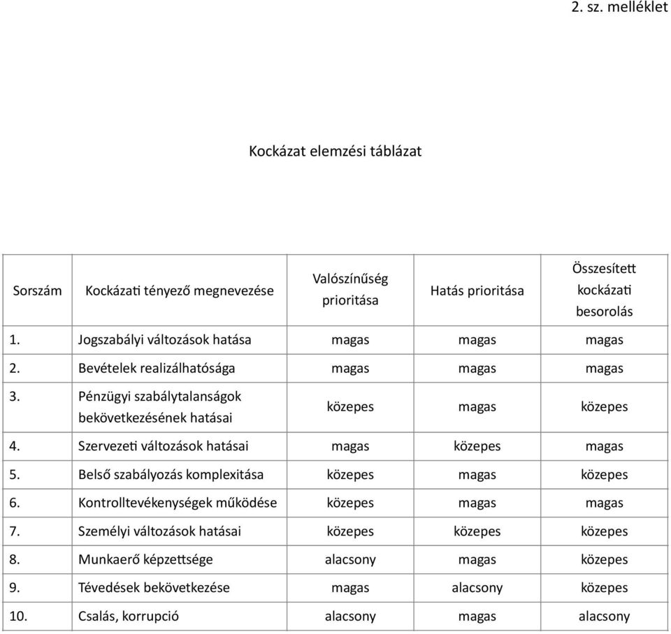 Pénzügyi szabálytalanságok bekövetkezésének hatásai közepes magas közepes 4. Szerveze_ változások hatásai magas közepes magas 5.