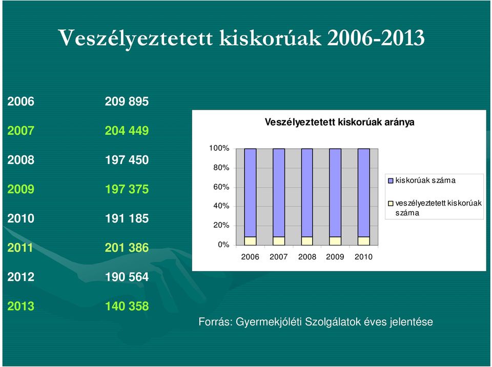 Veszélyeztetett kiskorúak aránya 2006 2007 2008 2009 2010 kiskorúak száma