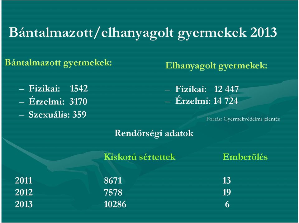 Érzelmi: 14 724 Szexuális: 359 Forrás: Gyermekvédelmi jelentés