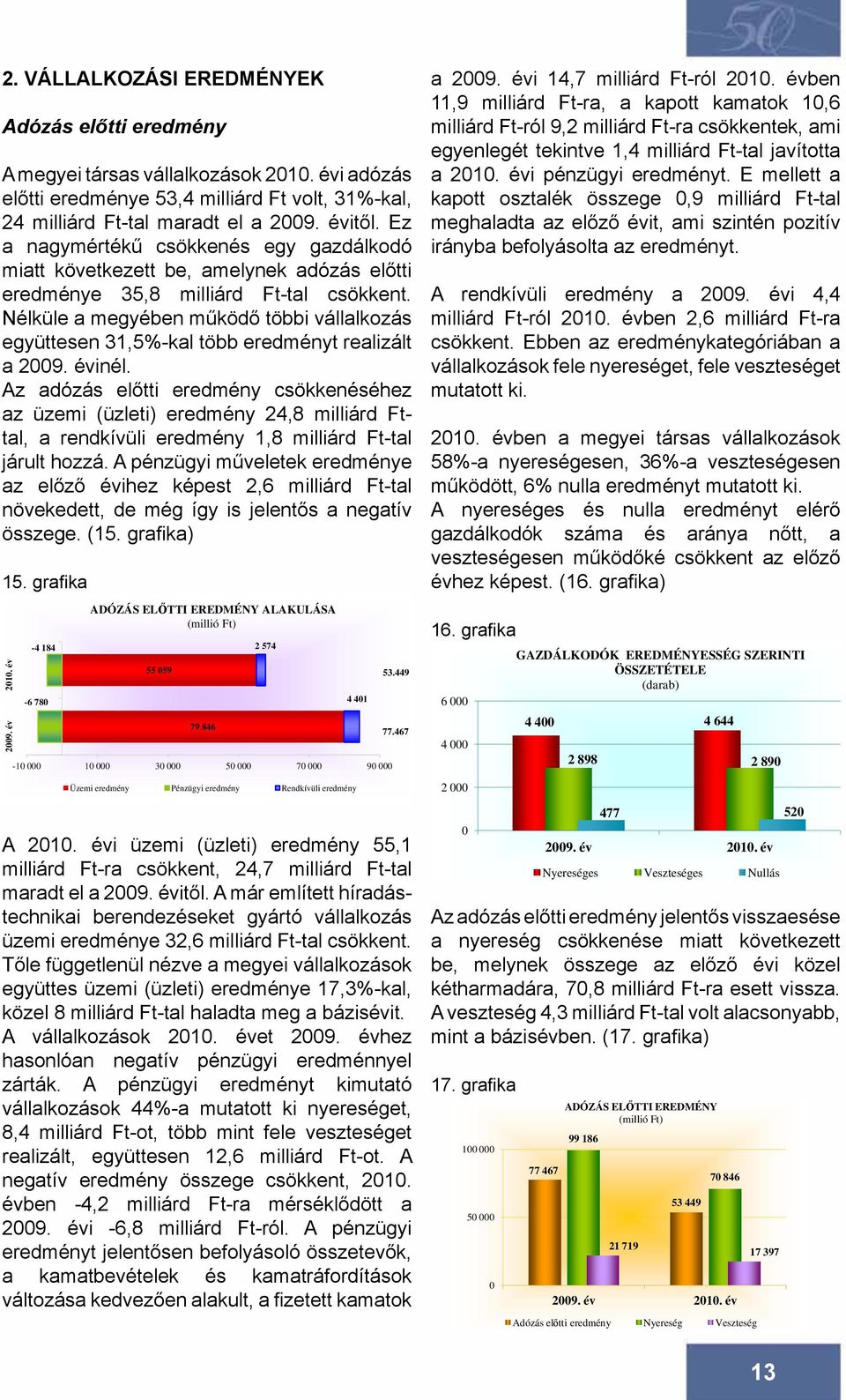 Nélküle a megyében működő többi vállalkozás együttesen 31,5%-kal több eredményt realizált a 2009. évinél.