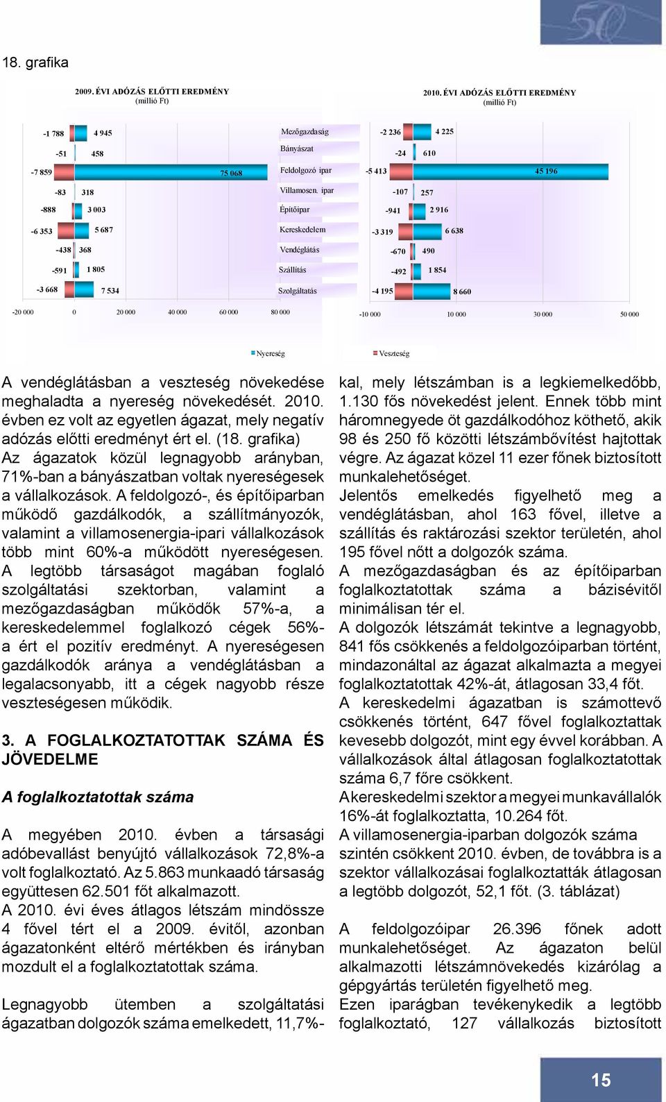 ipar -107 257-888 3 003 Építőipar -941 2 916-6 353 5 687 Kereskedelem -3 319 6 638-438 368 Vendéglátás -670 490-591 1 805 Szállítás -492 1 854-3 668 7 534 Szolgáltatás -4 195 8 660-20 000 0 20 000 40