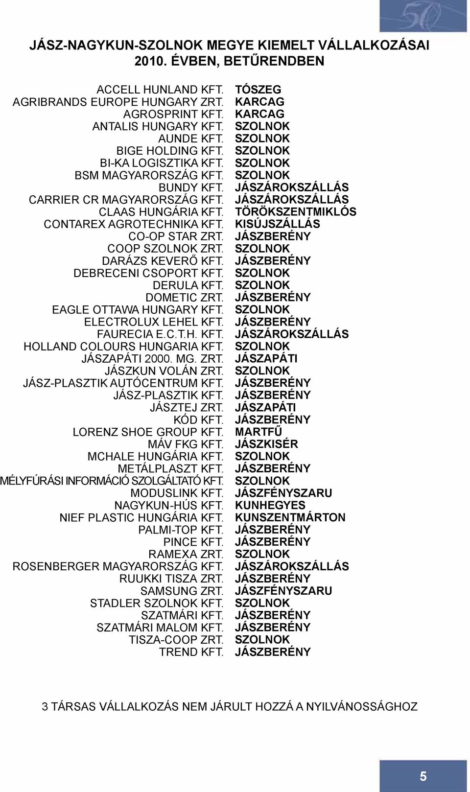 Debreceni csoport kft. Derula kft. Dometic zrt. Eagle ottawa hungary kft. Electrolux lehel kft. Faurecia e.c.t.h. Kft. Holland colours hungaria kft. Jászapáti 2000. Mg. Zrt. Jászkun volán zrt.