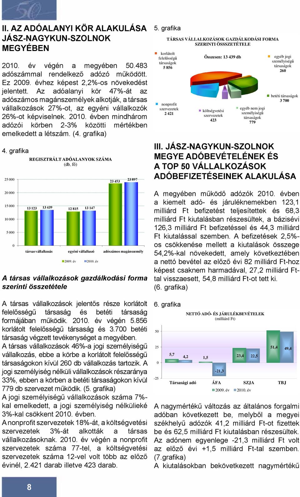 évben mindhárom adózói körben 2-3% közötti mértékben társas egyéni adószámos emelkedett a létszám. (4. grafika) 4. Szolnok adózói kör vállalkozás vállalkozó magánszemély 2009.