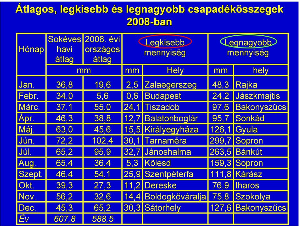 63,0 45,6 15,5 Királyegyháza 126,1 Gyula Jún. 72,2 102,4 30,1 Tarnaméra 299,7 Sopron Júl. 65,2 95,9 32,7 Jánoshalma 263,5 Bánkút Aug. 65,4 36,4 5,3 Kölesd 159,3 Sopron Szept.