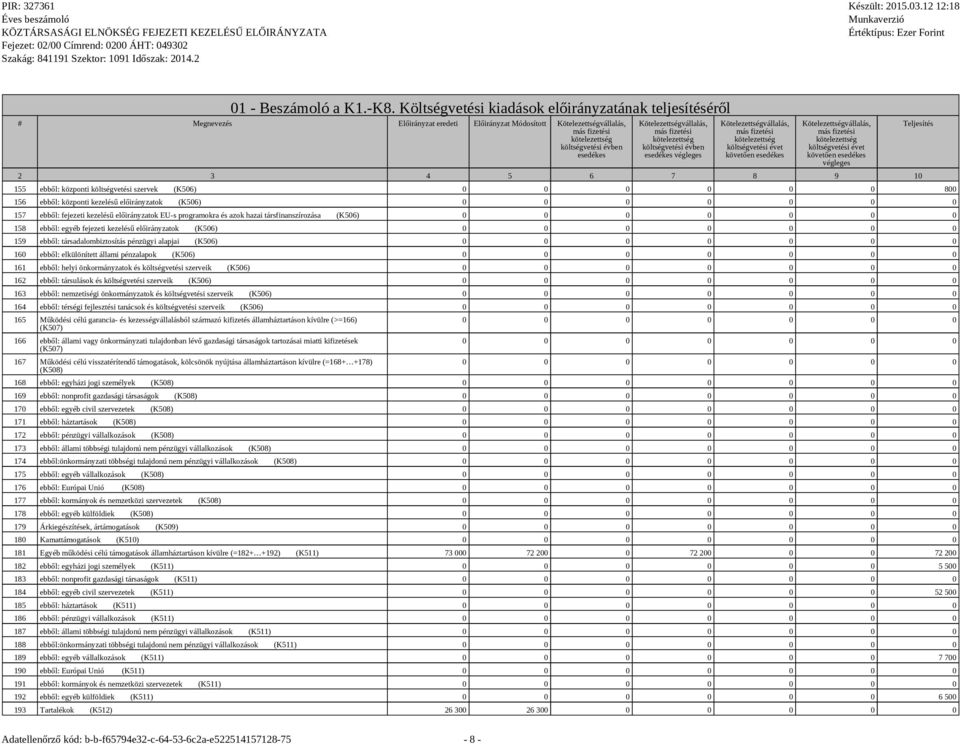 költségvetési évet végleges 2 3 4 5 6 7 8 9 10 155 ebből: központi költségvetési szervek (K506) 0 0 0 0 0 0 800 156 ebből: központi kezelésű előirányzatok (K506) 157 ebből: fejezeti kezelésű