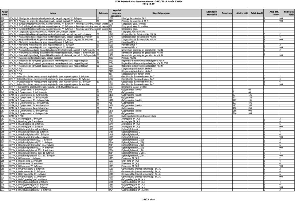 évfolyam 50 2169 Pénzügy és számvitel-2 BA N 7 999 230 GTK_N_E Európai Integráció szakirány, nappali tagozat, V. évfolyam + Pénzügy szakirány, nappali tagozat1078 Közgazdász-gazd.