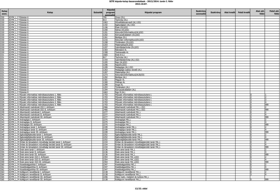 330 JGYPK_L_F Főiskolai 6 1196 Ének (DL)(02) 330 JGYPK_L_F Főiskolai 6 1200 Kémia (DL)(02) 330 JGYPK_L_F Főiskolai 6 1201 Könyvtár(Informatikus)(AL)(02) 330 JGYPK_L_F Főiskolai 6 1202