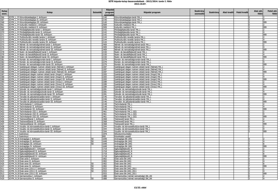 évfolyam 2509 Kulturális mediáció MA_L 0 2 962 JGYPK_L_M Kulturális mediáció II. évfolyam 2509 Kulturális mediáció MA_L 3 999 369 JGYPK_L_M Minőségfejlesztés-tanár I.