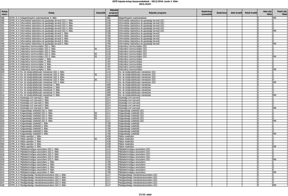 2106 Informatikai statisztikus és gazdasági tervező (02) 0 1 590 JGYPK_N_K Informatikai statisztikus és gazdasági tervező (02) 2.