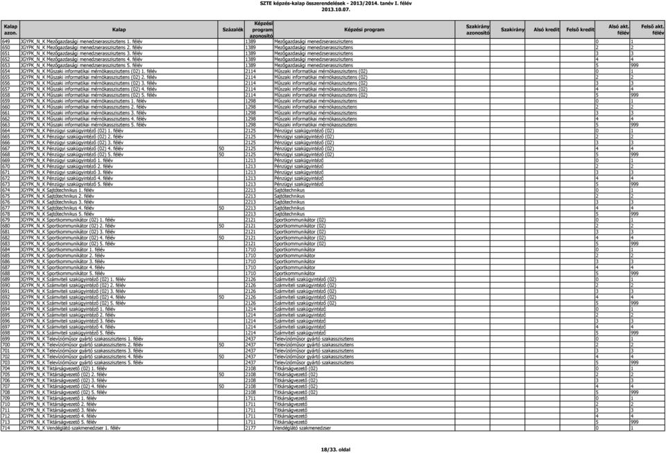 1389 Mezőgazdasági menedzserasszisztens 3 3 652 JGYPK_N_K Mezőgazdasági menedzserasszisztens 4. 1389 Mezőgazdasági menedzserasszisztens 4 4 653 JGYPK_N_K Mezőgazdasági menedzserasszisztens 5.