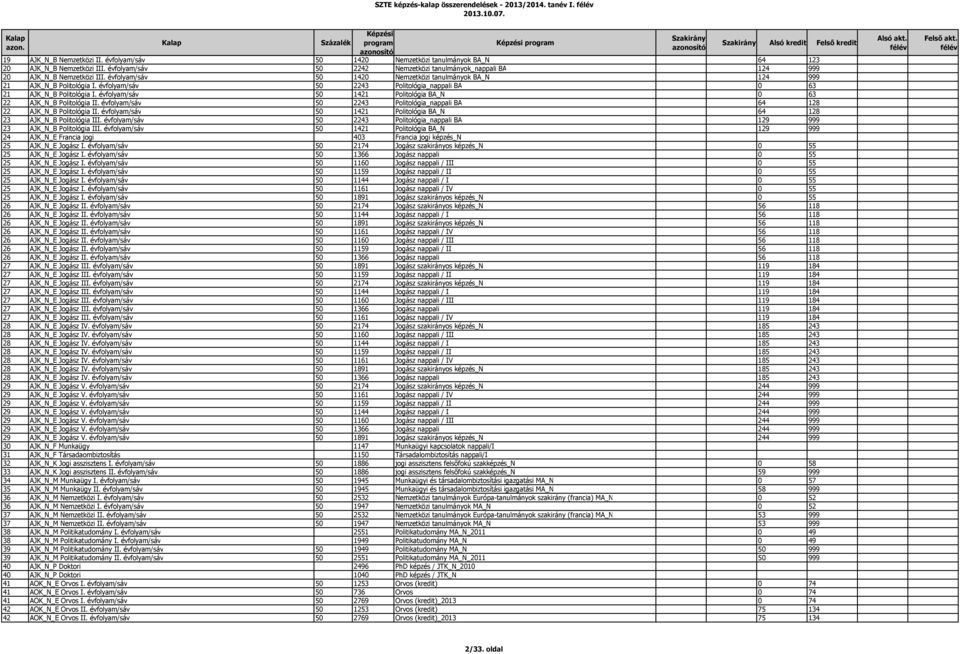 évfolyam/sáv 50 2243 Politológia_nappali BA 0 63 21 AJK_N_B Politológia I. évfolyam/sáv 50 1421 Politológia BA_N 0 63 22 AJK_N_B Politológia II.