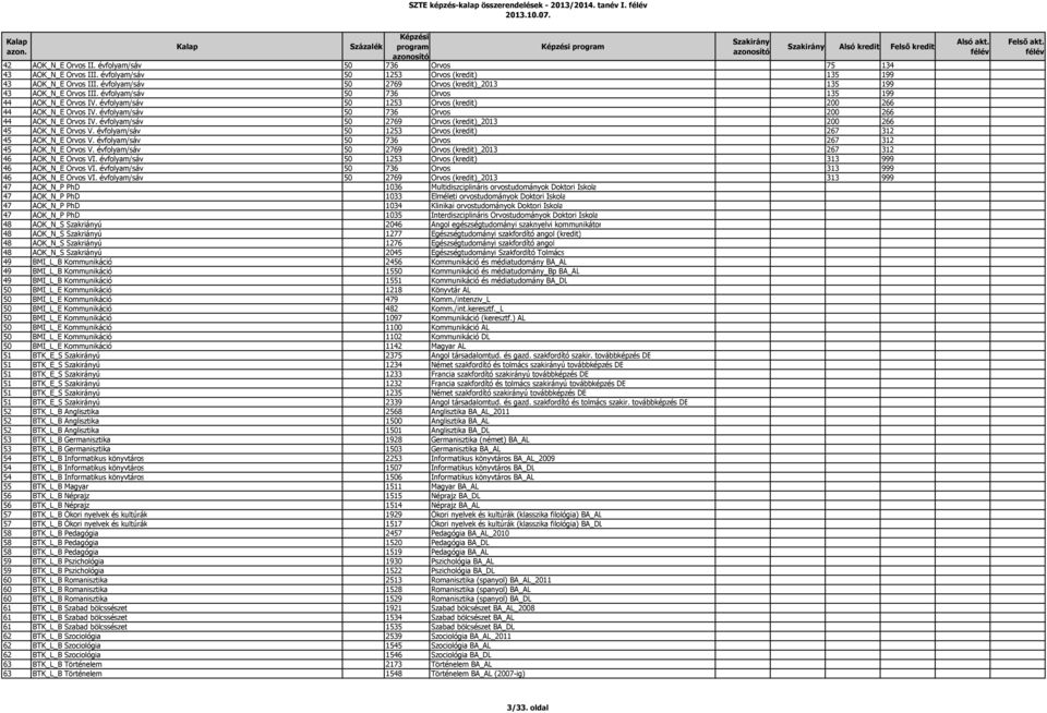 évfolyam/sáv 50 736 Orvos 200 266 44 AOK_N_E Orvos IV. évfolyam/sáv 50 2769 Orvos (kredit)_2013 200 266 45 AOK_N_E Orvos V. évfolyam/sáv 50 1253 Orvos (kredit) 267 312 45 AOK_N_E Orvos V.