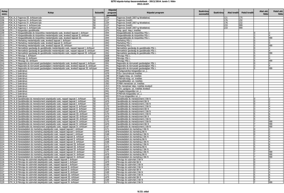 évfolyam/sáv 50 2127 Fogorvos (kredit) 233 999 207 FOK_N_E Fogorvos V. évfolyam/sáv 50 1254 Fogorvos (kredit 2007-ig felvettekre) 233 999 208 GTK_L_E Közgazdász gazdálkodás 1074 Közg. gazd. kieg.