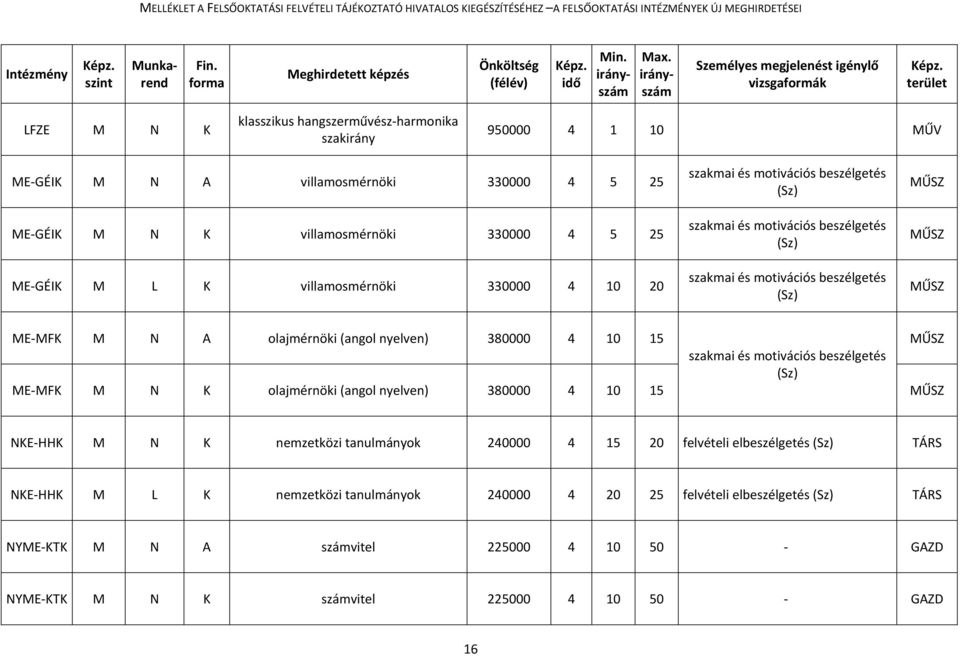 MFK M N A olajmérnöki (angol nyelven) 380000 4 10 15 MŰSZ szakmai és motivációs beszélgetés (Sz) ME MFK M N K olajmérnöki (angol nyelven) 380000 4 10 15 MŰSZ NKE HHK M N K nemzetközi tanulmányok