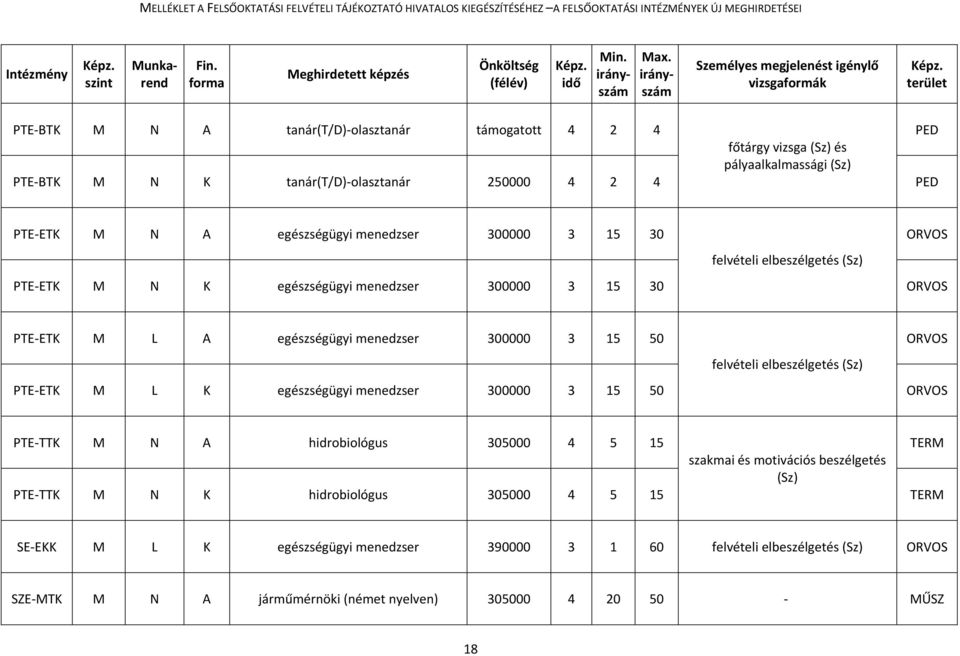 300000 3 15 50 ORVOS felvételi elbeszélgetés (Sz) PTE ETK M L K egészségügyi menedzser 300000 3 15 50 ORVOS PTE TTK M N A hidrobiológus 305000 4 5 15 TERM szakmai és motivációs beszélgetés