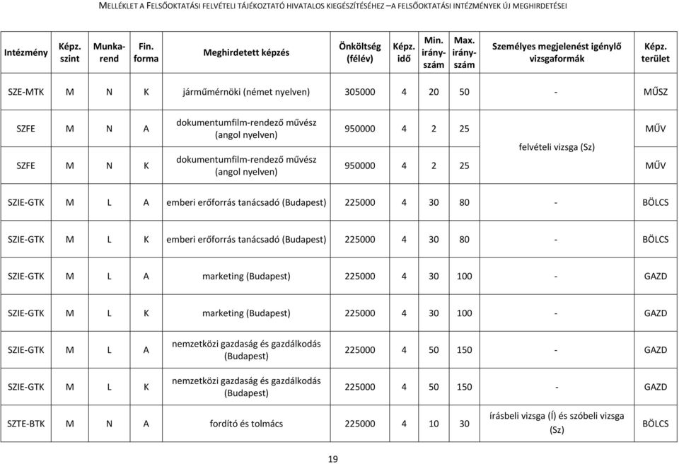 K emberi erőforrás tanácsadó 225000 4 30 80 BÖLCS SZIE GTK M L A marketing 225000 4 30 100 SZIE GTK M L K marketing 225000 4 30 100 SZIE GTK M L A SZIE GTK M L K nemzetközi