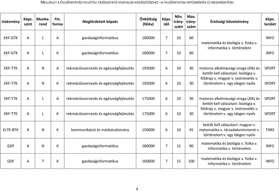 rekreációszervezés és egészségfejlesztés 195000 6 10 30 kettőt kell választani: biológia v. földrajz v. magyar v. testnevelés v. történelem v.