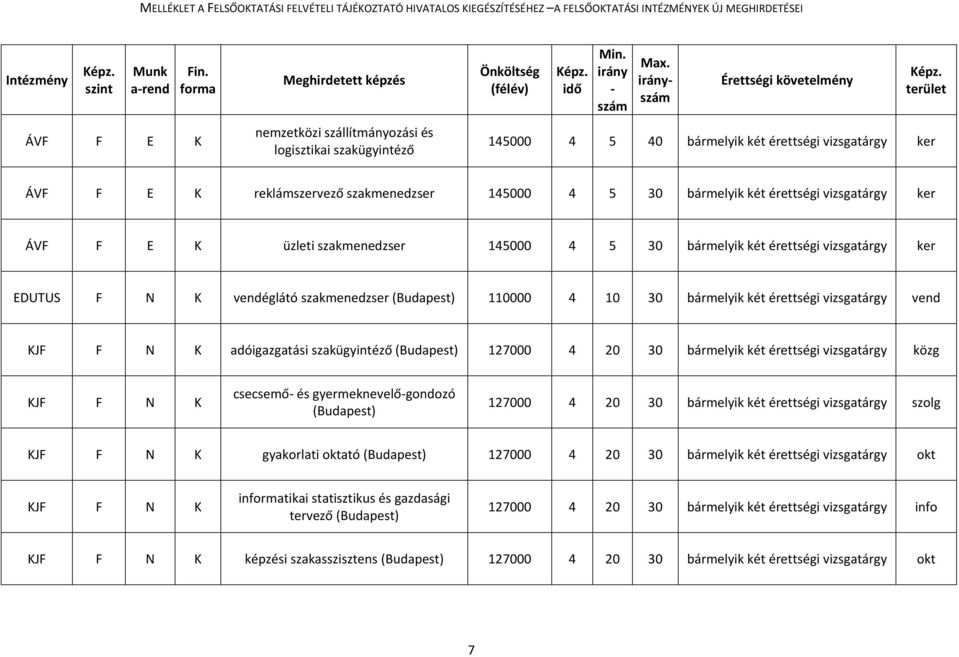 érettségi vizsgatárgy vend KJF F N K adóigazgatási szakügyintéző 127000 4 20 30 bármelyik két érettségi vizsgatárgy közg KJF F N K csecsemő és gyermeknevelő gondozó 127000 4 20 30 bármelyik két