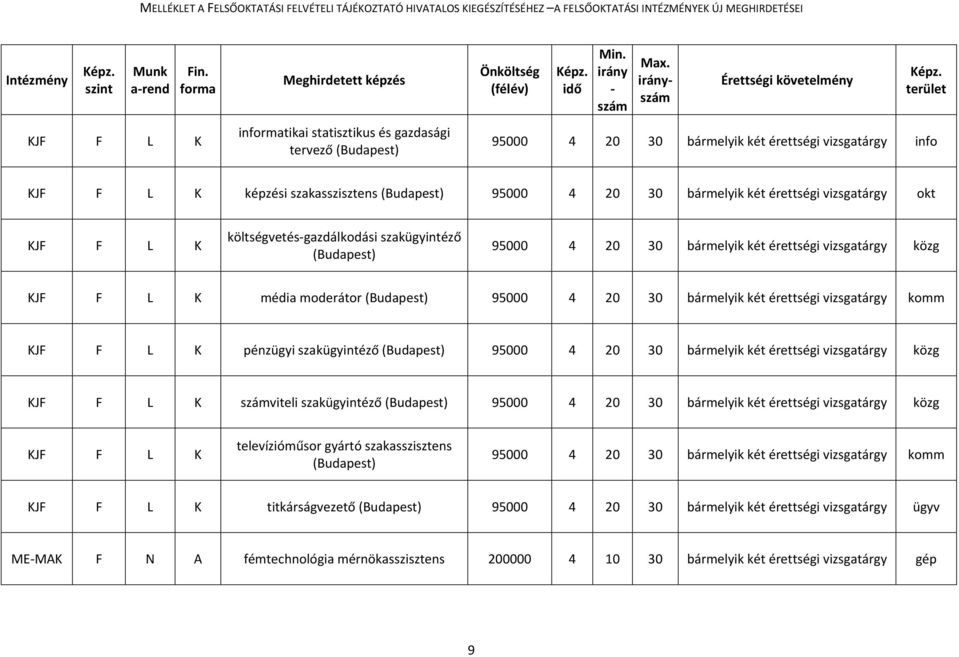 vizsgatárgy komm KJF F L K pénzügyi szakügyintéző 95000 4 20 30 bármelyik két érettségi vizsgatárgy közg KJF F L K számviteli szakügyintéző 95000 4 20 30 bármelyik két érettségi vizsgatárgy közg KJF