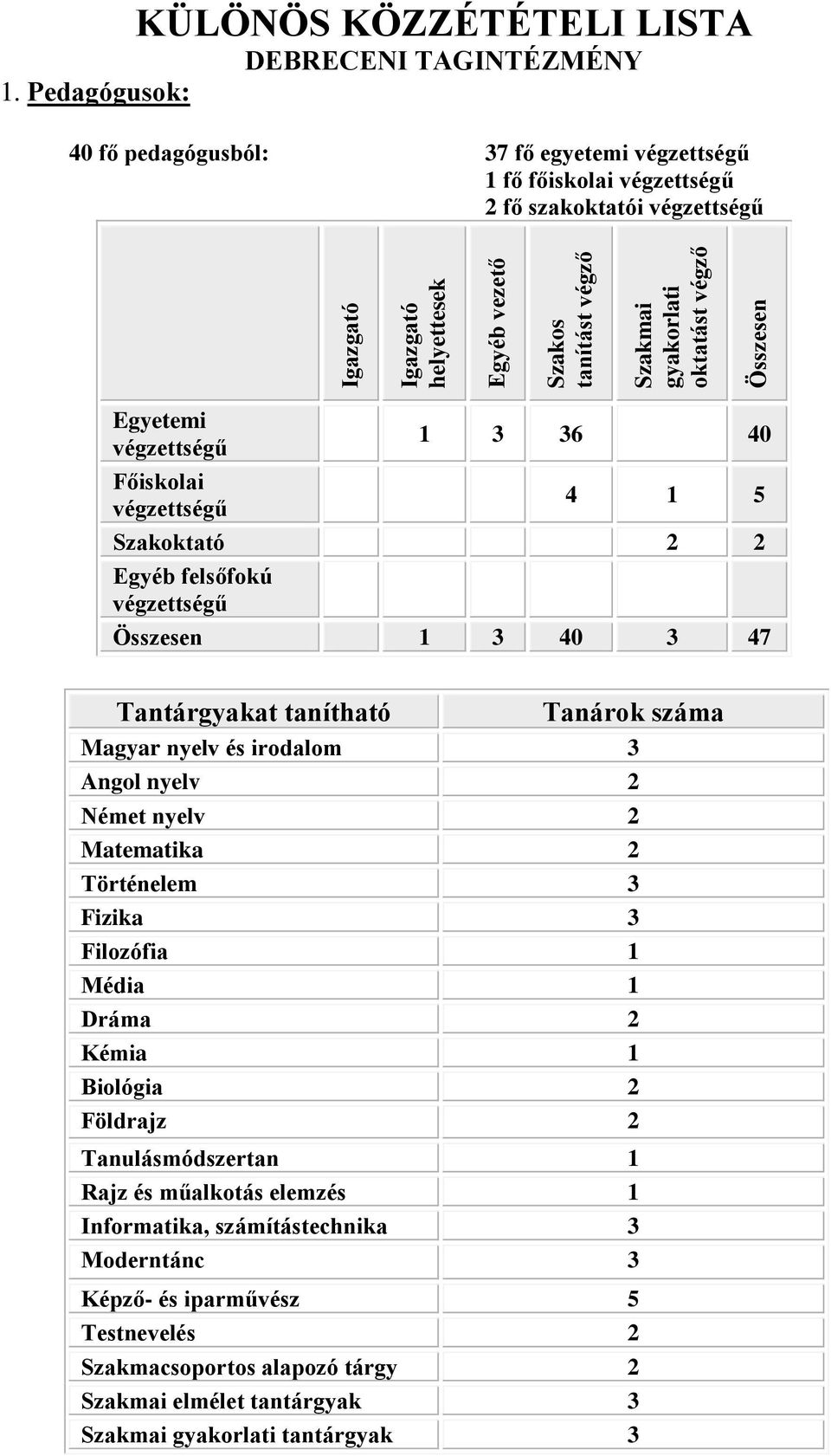 tanítható Tanárok száma Magyar nyelv és irodalom 3 Angol nyelv 2 Német nyelv 2 Matematika 2 Történelem 3 Fizika 3 Filozófia 1 Média 1 Dráma 2 Kémia 1 Biológia 2 Földrajz 2