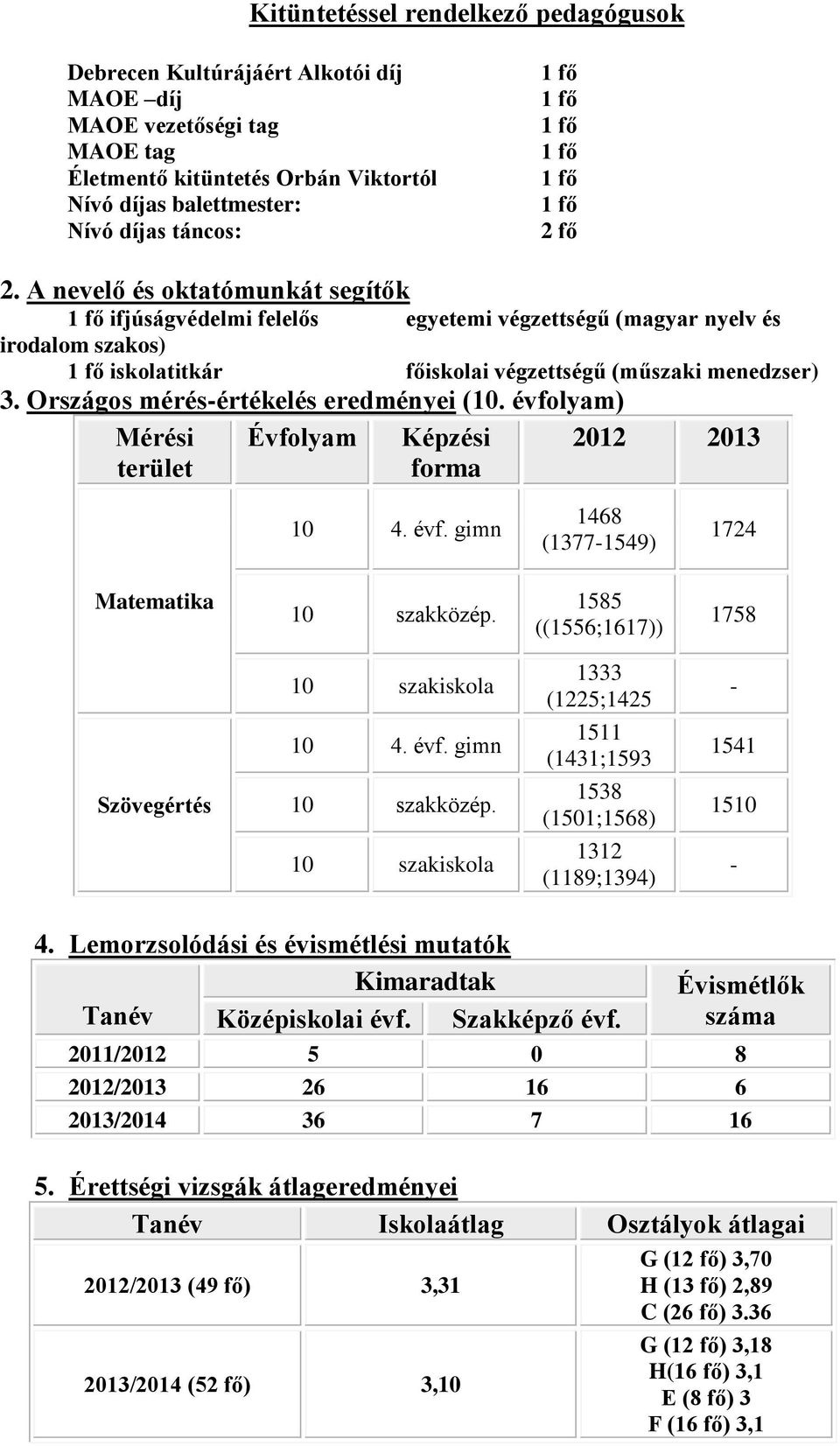 évfolyam) Mérési terület Évfolyam Képzési forma 2012 2013 10 4. évf. gimn 1468 (1377-1549) 1724 Matematika 10 szakközép. 1585 ((1556;1617)) 1758 Szövegértés 10 szakiskola 10 4. évf. gimn 10 szakközép.