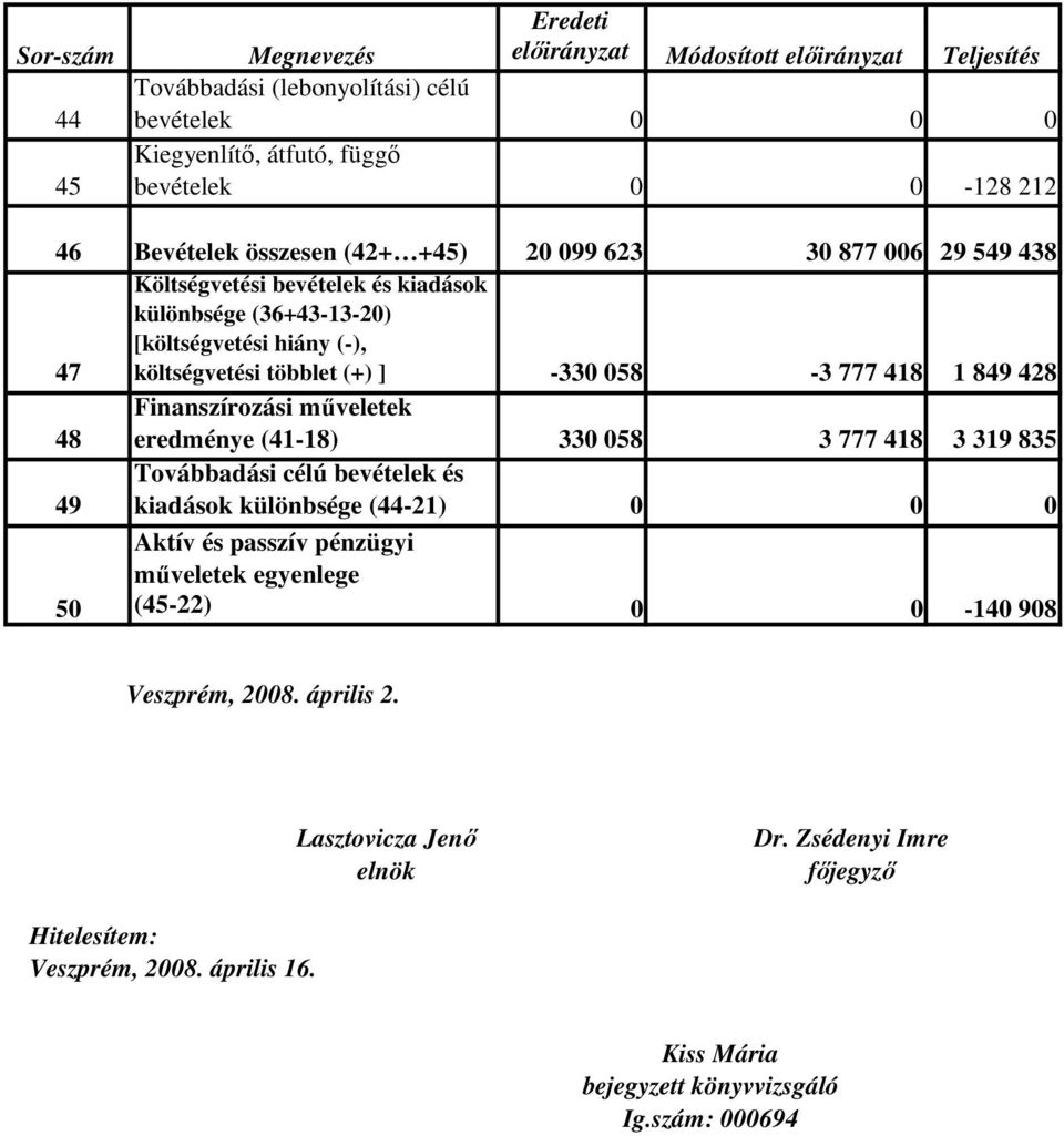 849 428 48 Finanszírozási műveletek eredménye (41-18) 330 058 3 777 418 3 319 835 49 Továbbadási célú bevételek és kiadások különbsége (44-21) 0 0 0 50 Aktív és passzív pénzügyi műveletek